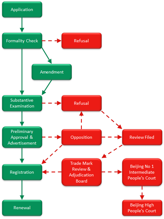 China_Process